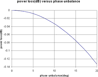 Figure 2: Power loss versus phase unbalance
